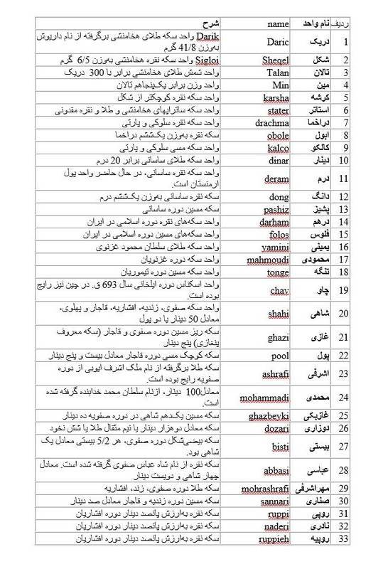 اسامی/ تمام­ واحدهای پولی ایران از هخامنشی تا امروز