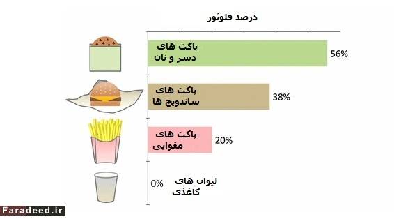 آیا می‌دانستید مضرات پاکت فست فود‌ها از خود فست فود‌ها بیشتر است؟