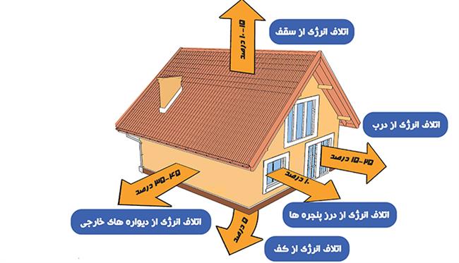 اتلاف انرژی در ساختمان ها