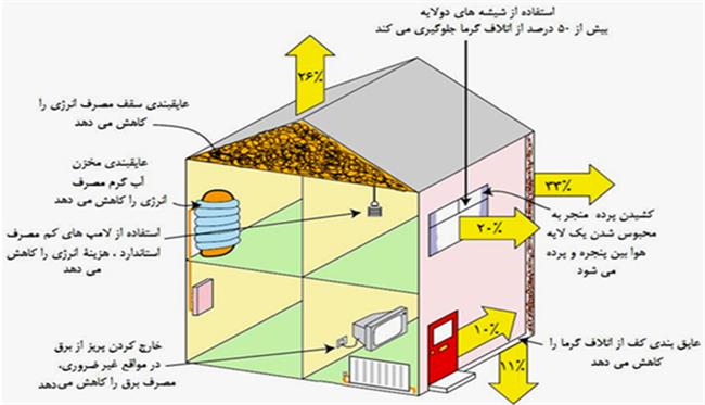 هدر رفت انرژی در ساختمان ها