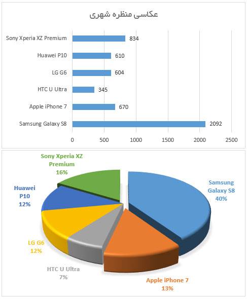 گوشی موبایل - بهترین دوربین موبایل از دید کاربران دیجی‌کالا مگ