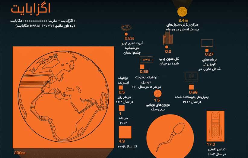 [اینفوگرافیک] اندازه بایت‌ها