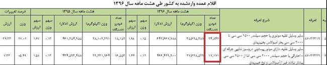 52هزار خودروی خارجی در 8 ماه وارد کشور