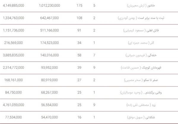 فیلم‌های کمدی پیشتاز جدول فروش فیلم 