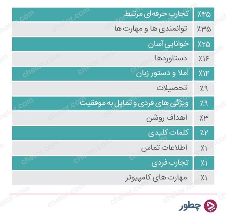 نحوه نوشتن رزومه کاری؛ نکاتی که شما را به شغل رویایی‌تان می‌رساند