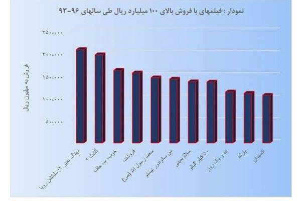 11فیلم در 3سال بالای 10 میلیارد فروختند/ پرفروش‌ها در دست یک شرکت