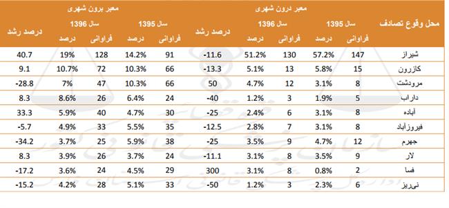 تلاش دستگاه قضایی برای پیشگیری از حوادث و کاهش آمارتلفات انسانی در حوادث رانندگی/ از عدم وجود یک آزاد راه در استان فارس تا همکاری همه جانبه نهاد‌های مسئول در جهت کاهش تلفات جاده‌ای / روزانه 47 نفر قربانی حوادث جاده‌ای می‌شوند