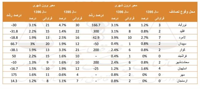 تلاش دستگاه قضایی برای پیشگیری از حوادث و کاهش آمارتلفات انسانی در حوادث رانندگی/ از عدم وجود یک آزاد راه در استان فارس تا همکاری همه جانبه نهاد‌های مسئول در جهت کاهش تلفات جاده‌ای / روزانه 47 نفر قربانی حوادث جاده‌ای می‌شوند