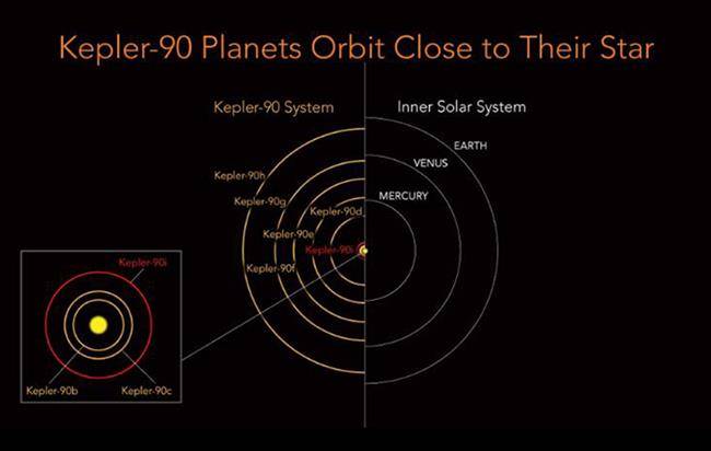 کشف هشتمین سیاره پیرامون کپلر-90؛ منظومه‌ای شبیه به منظومه‌ی شمسی