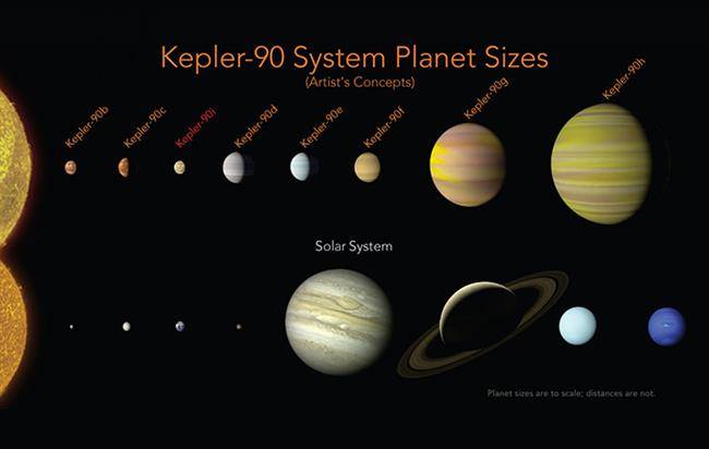 کشف هشتمین سیاره پیرامون کپلر-90؛ منظومه‌ای شبیه به منظومه‌ی شمسی