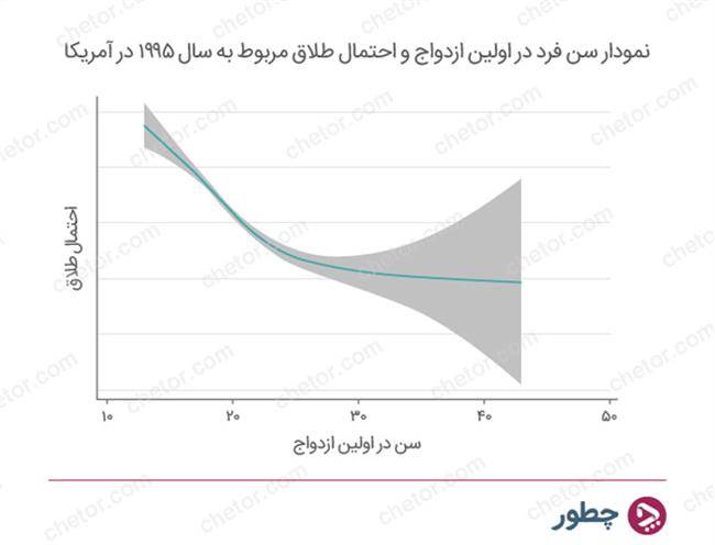 بهترین سن ازدواج