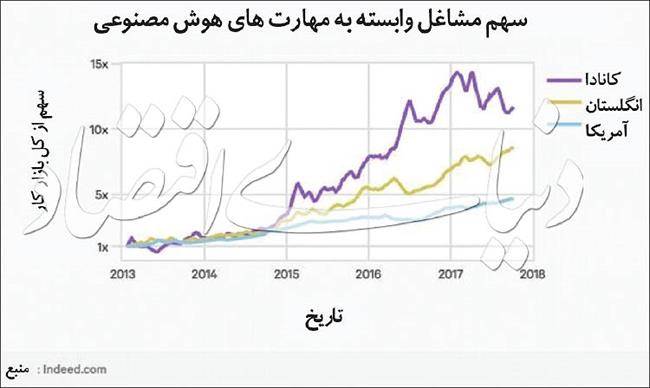 هوش مصنوعی و اشتغال‌زایی در آینده