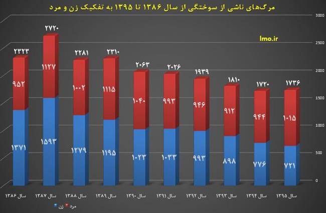 کاهش 2.5 درصدی تلفات سوختگی در هشت ماهه امسال / مرگ بیش از یک هزار نفر براثر سوختگی