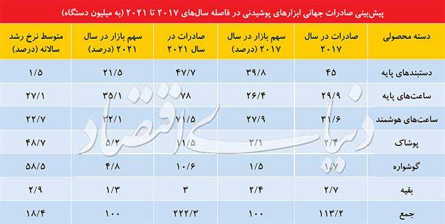 رشد دو برابری بازار پوشیدنی‌های هوشمند