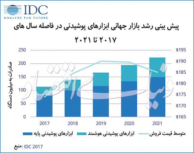 رشد دو برابری بازار پوشیدنی‌های هوشمند