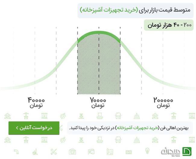 میانگین قیمت تجهیزات آشپزخانه