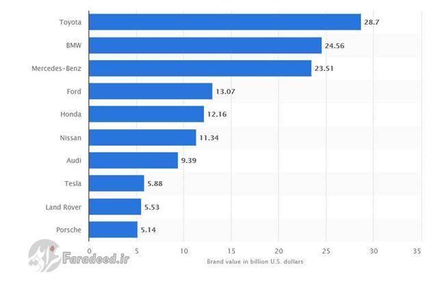 باارزش‌ترین برندهای خودرو در سال 2017