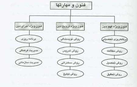 طبقه بندی دانش های حوزوی(3)