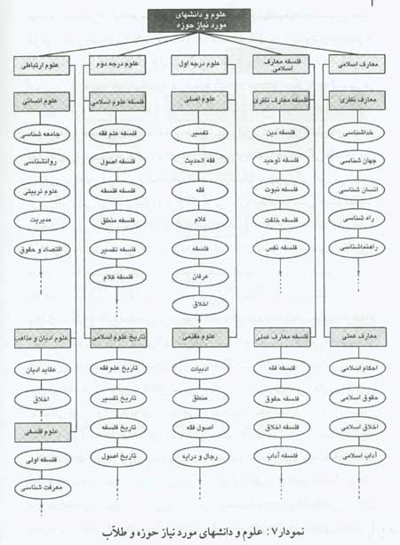 طبقه بندی دانش های حوزوی(2)