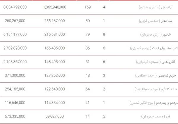 آینه بغل با هشت میلیارد فروش در صدر 