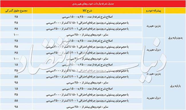 تعرفه هیبریدی‌ها