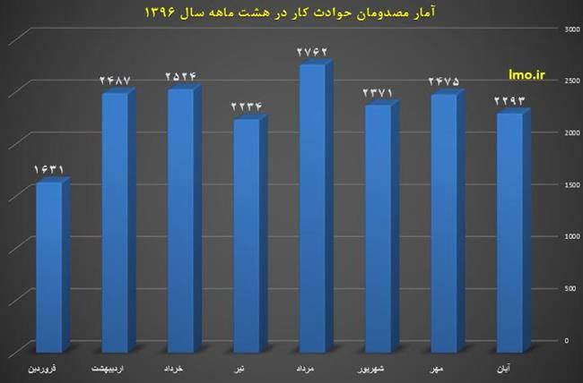 کاهش مصدومان حوادث ناشی از کار در 8 ماهه امسال