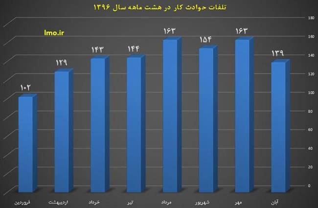 کاهش مصدومان حوادث ناشی از کار در 8 ماهه امسال