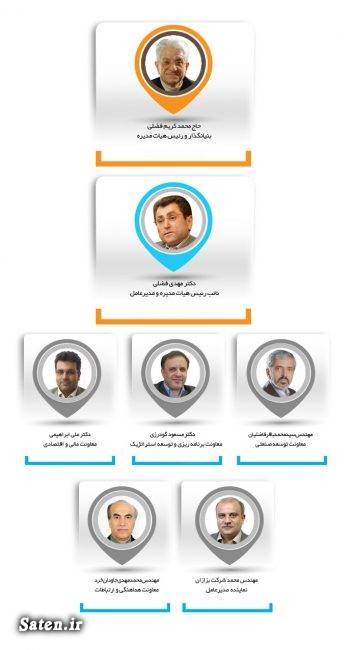 زندگینامه حاج محمدکریم فضلی، بنیانگذار گروه صنعتی گلرنگ +عکس مالک گلرنگ گلرنگ موتور فامیلی گروه صنعتی پاکشو کارآفرینان موفق ایرانی صاحب فروشگاه افق کوروش سهامداران گروه صنعتی گلرنگ سهامداران پاکشو زندگینامه کارآفرینان راز موفقیت ثروتمند ترین کارآفرینان ثروت حاج کریم فضلی پردیس سینمایی کوروش بیوگرافی میلیاردرهای ایران بیوگرافی مهدی فضلی بیوگرافی محمد کریم فضلی بیوگرافی ثروتمندان ایران Golrang Industrial Group