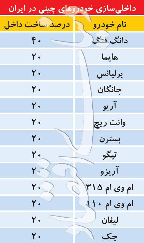 داخلی سازی خودروهای چینی اعلام شد