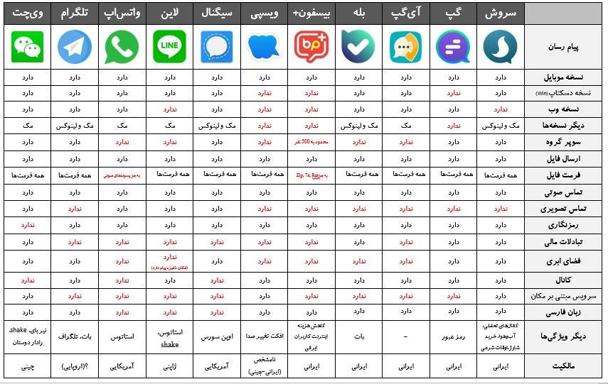 مقایسه پیام رسان ها