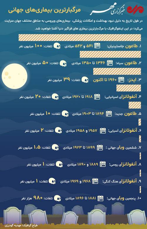 اینفوگرافی: مرگبارترین بیماری‌های جهان