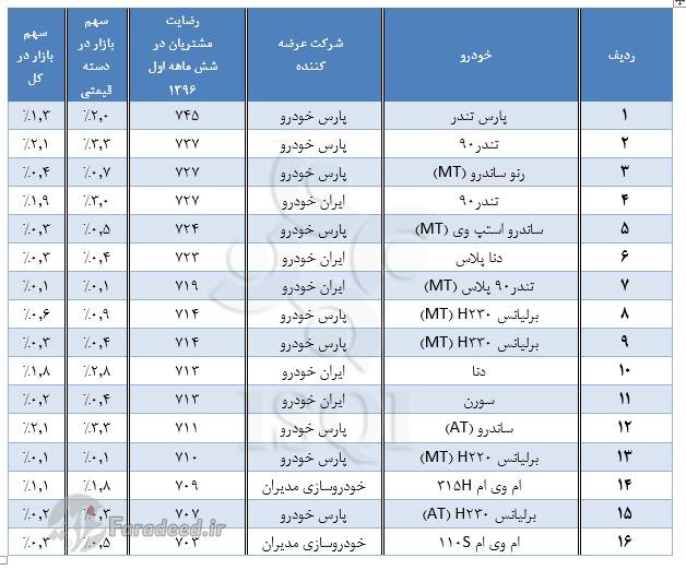 رضایت مشتریان از کیفیت خودروهای سواری