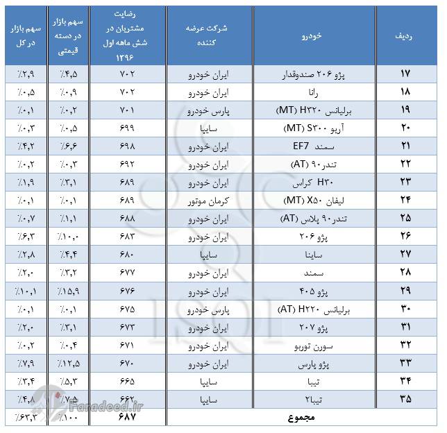 رضایت مشتریان از کیفیت خودروهای سواری