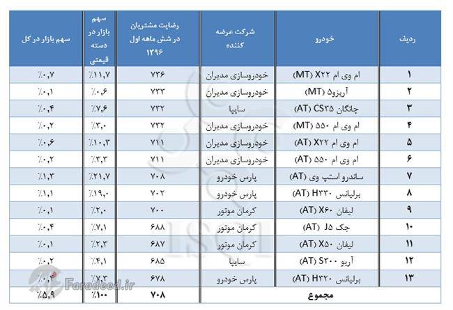 رضایت مشتریان از کیفیت خودروهای سواری