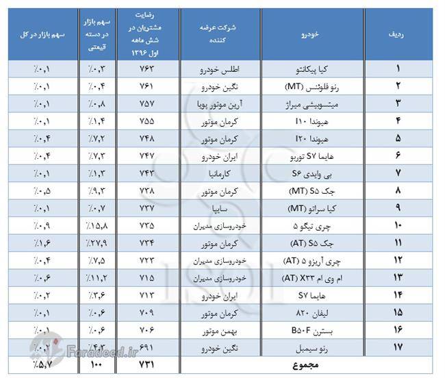 رضایت مشتریان از کیفیت خودروهای سواری