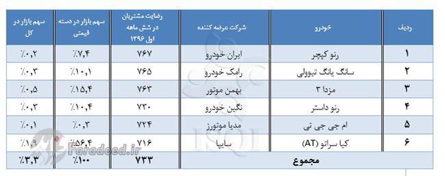 رضایت مشتریان از کیفیت خودروهای سواری