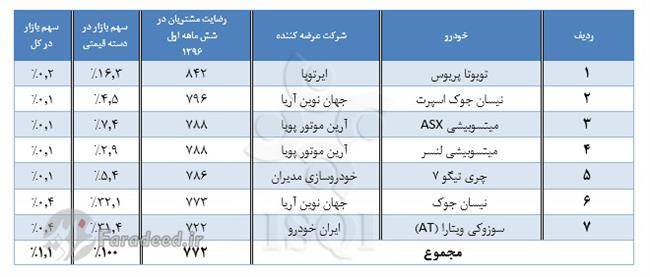 رضایت مشتریان از کیفیت خودروهای سواری