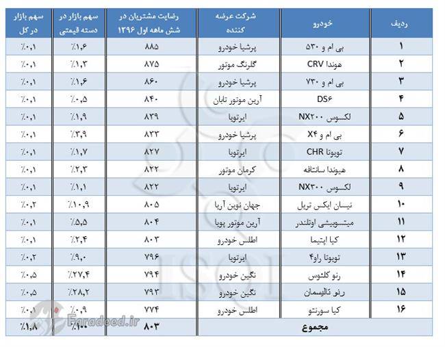 رضایت مشتریان از کیفیت خودروهای سواری