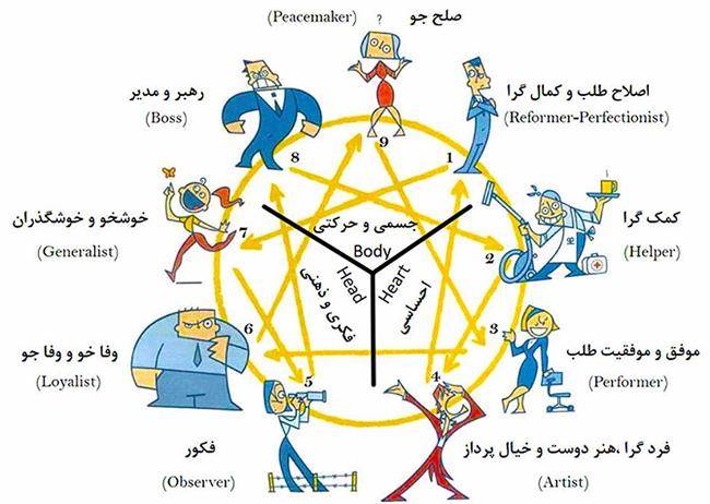 انتخاب مناسب‌ترین هدیه با توجه به تیپ شخصیتی