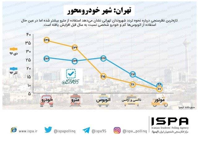 تهران شهری خودرو محور است