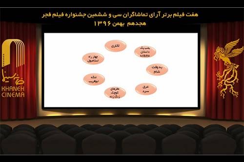 دارکوب از جدول آرای مردمی جشنواره حذف شد/رقابت میان هفت فیلم ادامه دارد+عکس