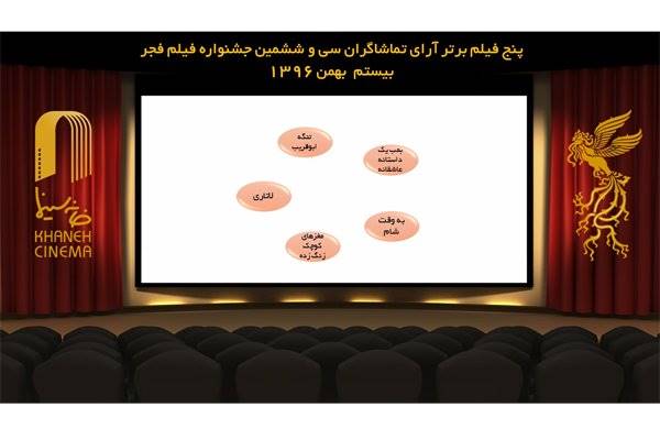 آرای مردمی روز نهم جشنواره فیلم فجر اعلام شد/رقابت نفس گیر 5 فیلم