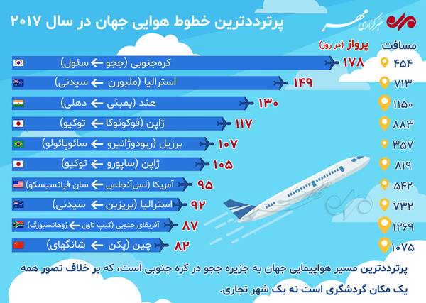 اینفوگرافی : پرترددترین خطوط هوایی جهان در سال 2017