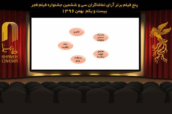 نتیجه آرای مردمی تا روز دهم جشنواره فیلم فجر 36