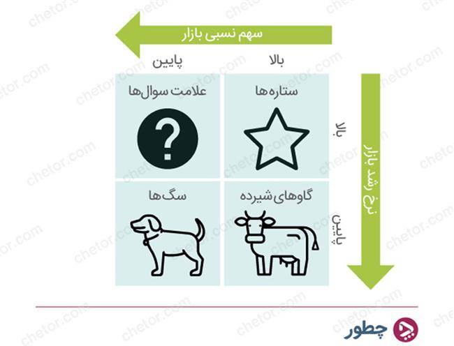 ماتریس bcg