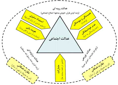 قیام هوشمند عاشورا زمینه ساز پیشرفت اندیشه عدالت اجتماعی