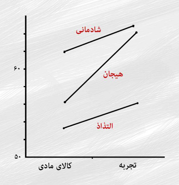 تجربه بخرید، نه کالا