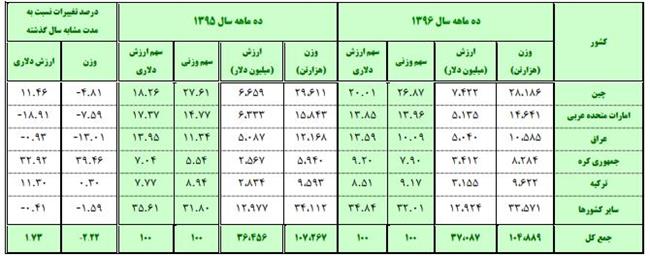 واردات 20 درصد رشد کرد/ چین در صدر کشور‌های صادرکننده و واردکننده