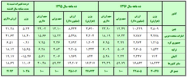 واردات 20 درصد رشد کرد/ چین در صدر کشور‌های صادرکننده و واردکننده