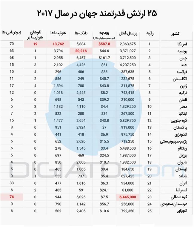 25 ارتش برتر دنیا در سال 2017